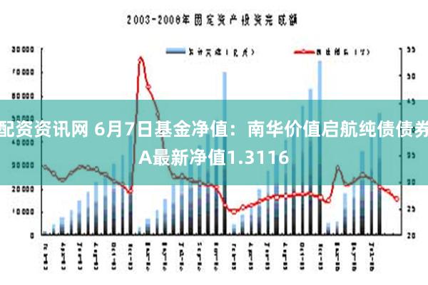 配资资讯网 6月7日基金净值：南华价值启航纯债债券A最新净值1.3116