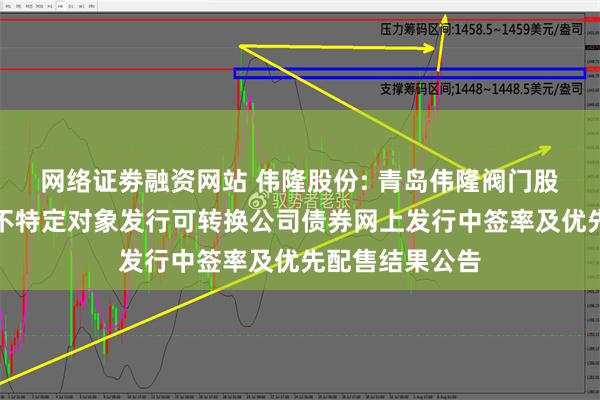 网络证劵融资网站 伟隆股份: 青岛伟隆阀门股份有限公司向不特定对象发行可转换公司债券网上发行中签率及优先配售结果公告