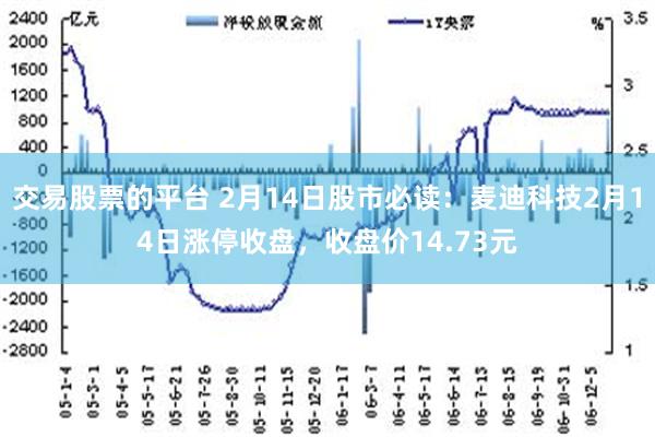 交易股票的平台 2月14日股市必读：麦迪科技2月14日涨停收盘，收盘价14.73元